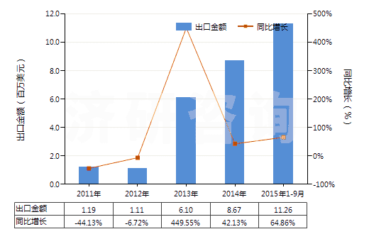 2011-2015年9月中國含有頭孢他啶的藥品（未配定劑量或制成零售包裝）(HS30032012)出口總額及增速統(tǒng)計(jì)